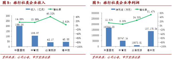 《中國(guó)旅游上市公司發(fā)展報(bào)告》解讀 國(guó)內(nèi)旅游業(yè)務(wù)的機(jī)遇、挑戰(zhàn)與轉(zhuǎn)型之路